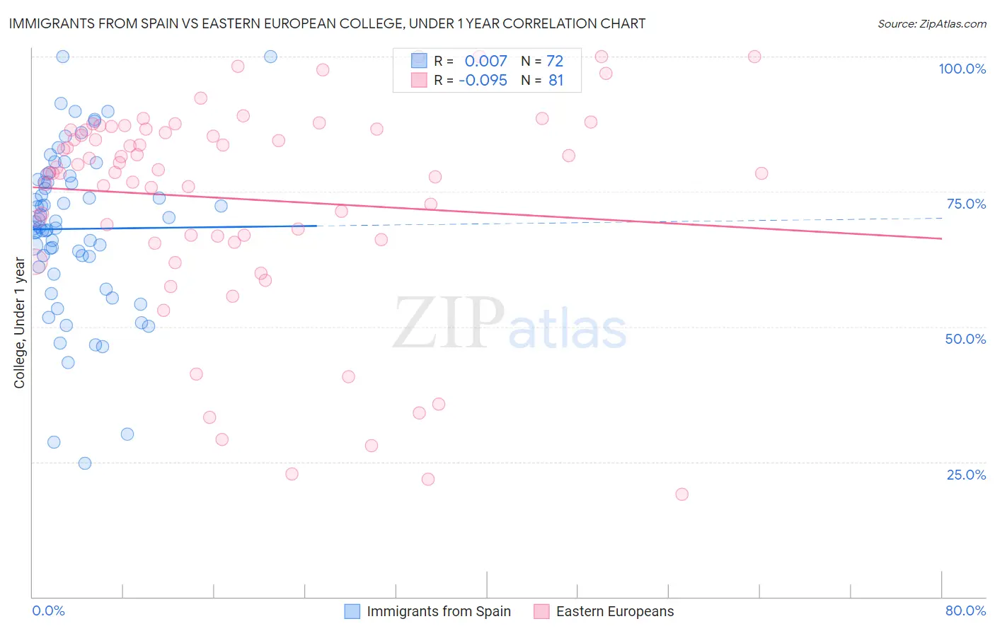 Immigrants from Spain vs Eastern European College, Under 1 year