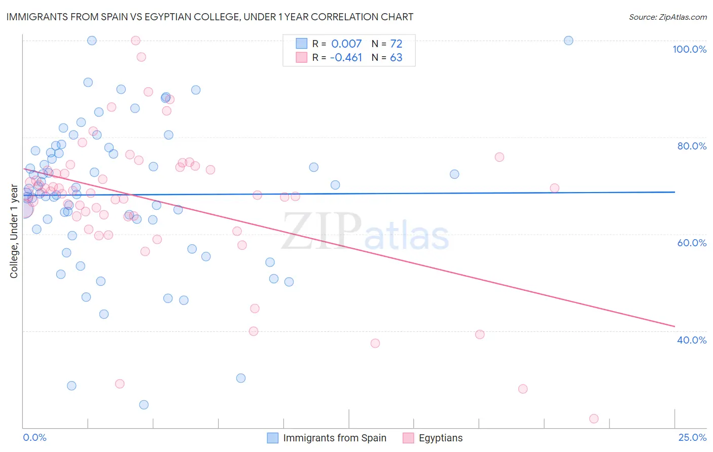 Immigrants from Spain vs Egyptian College, Under 1 year