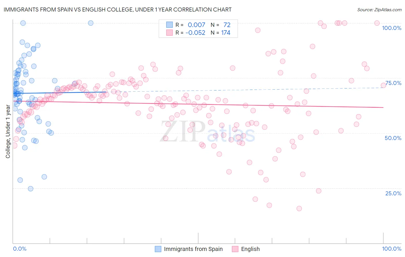 Immigrants from Spain vs English College, Under 1 year