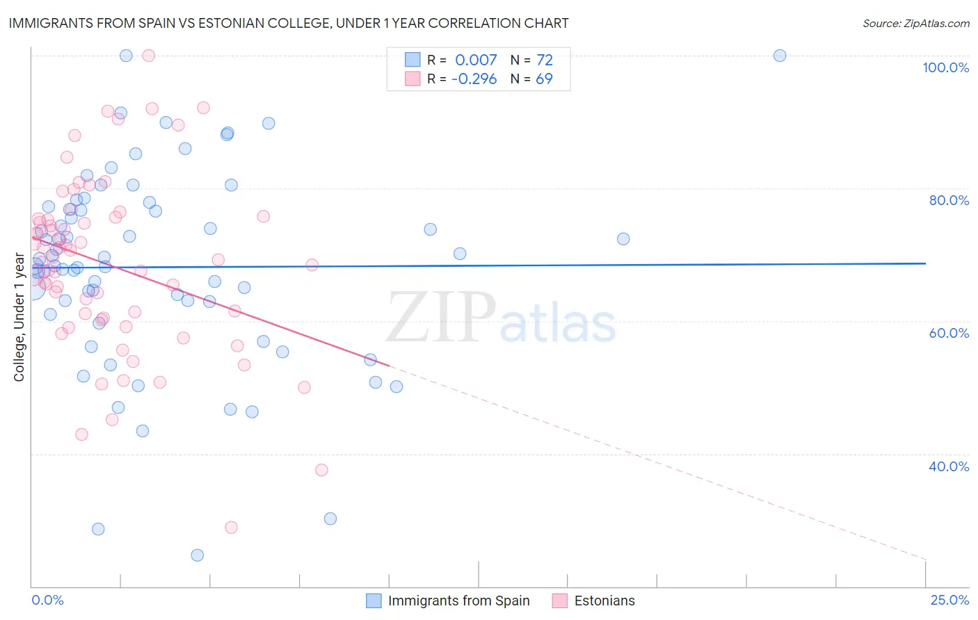 Immigrants from Spain vs Estonian College, Under 1 year