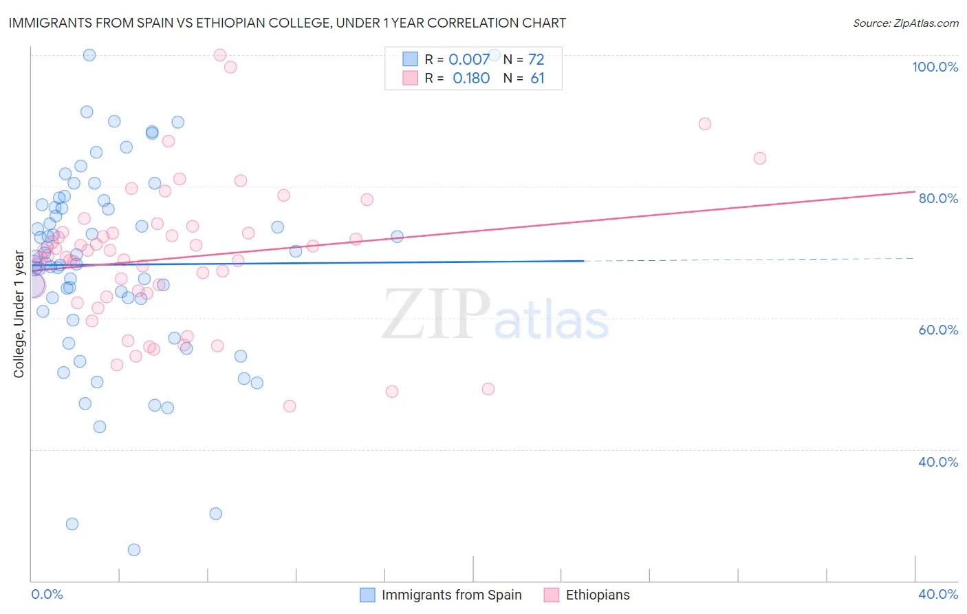 Immigrants from Spain vs Ethiopian College, Under 1 year