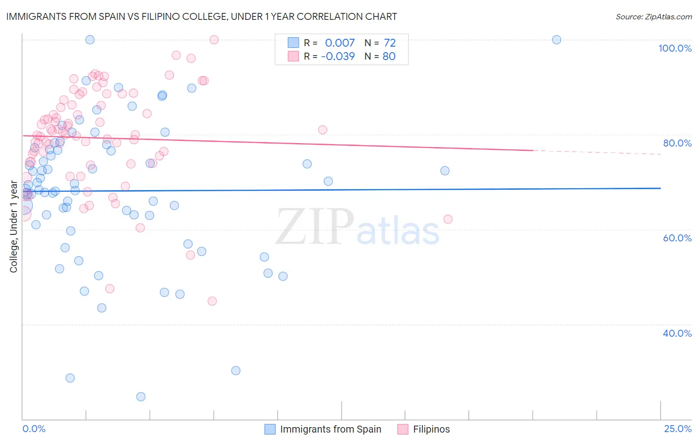Immigrants from Spain vs Filipino College, Under 1 year