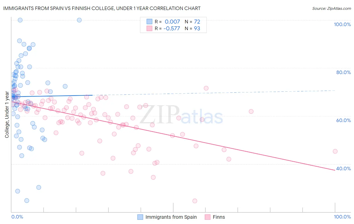 Immigrants from Spain vs Finnish College, Under 1 year