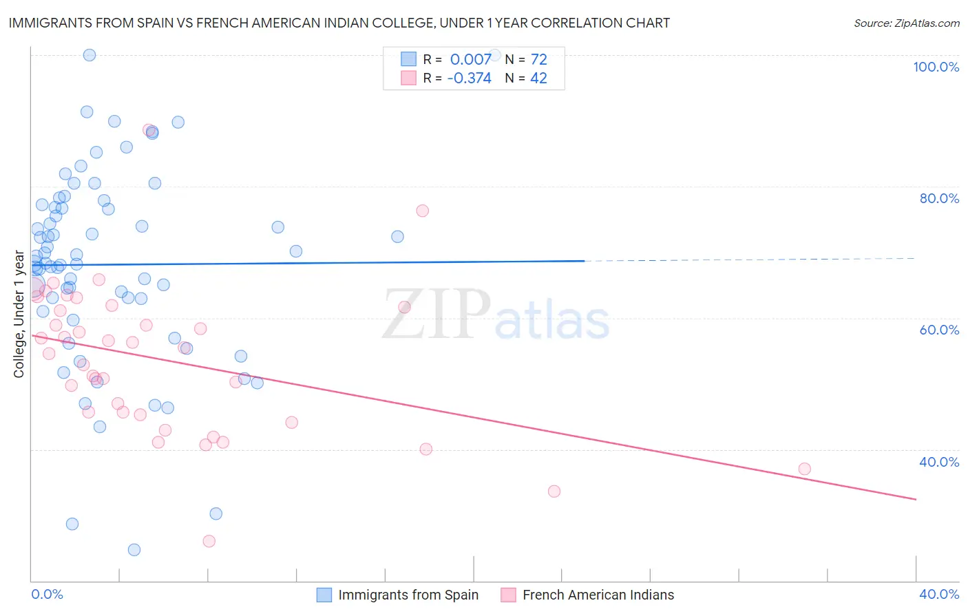 Immigrants from Spain vs French American Indian College, Under 1 year