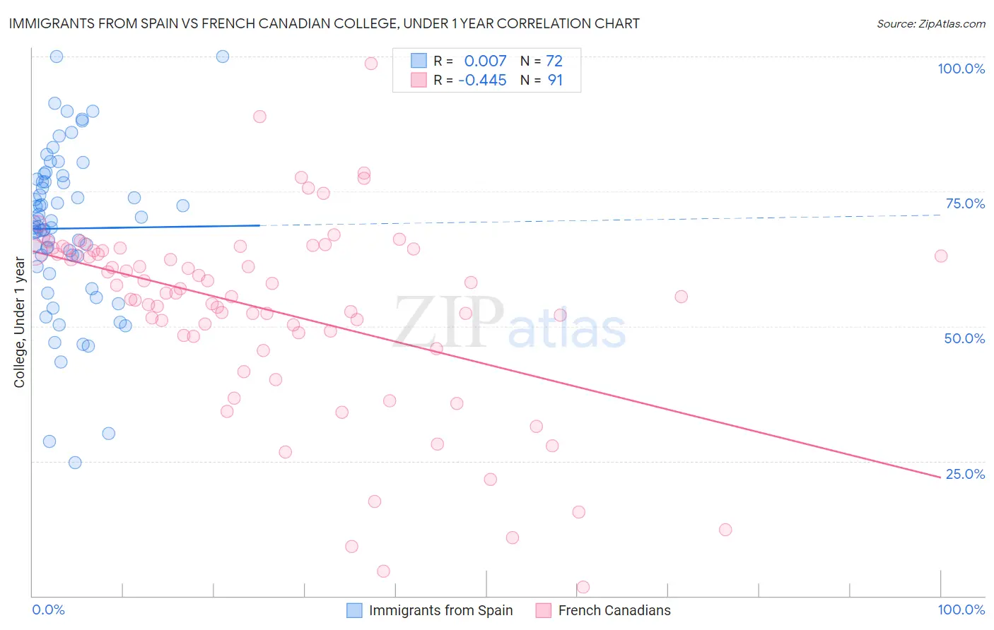 Immigrants from Spain vs French Canadian College, Under 1 year