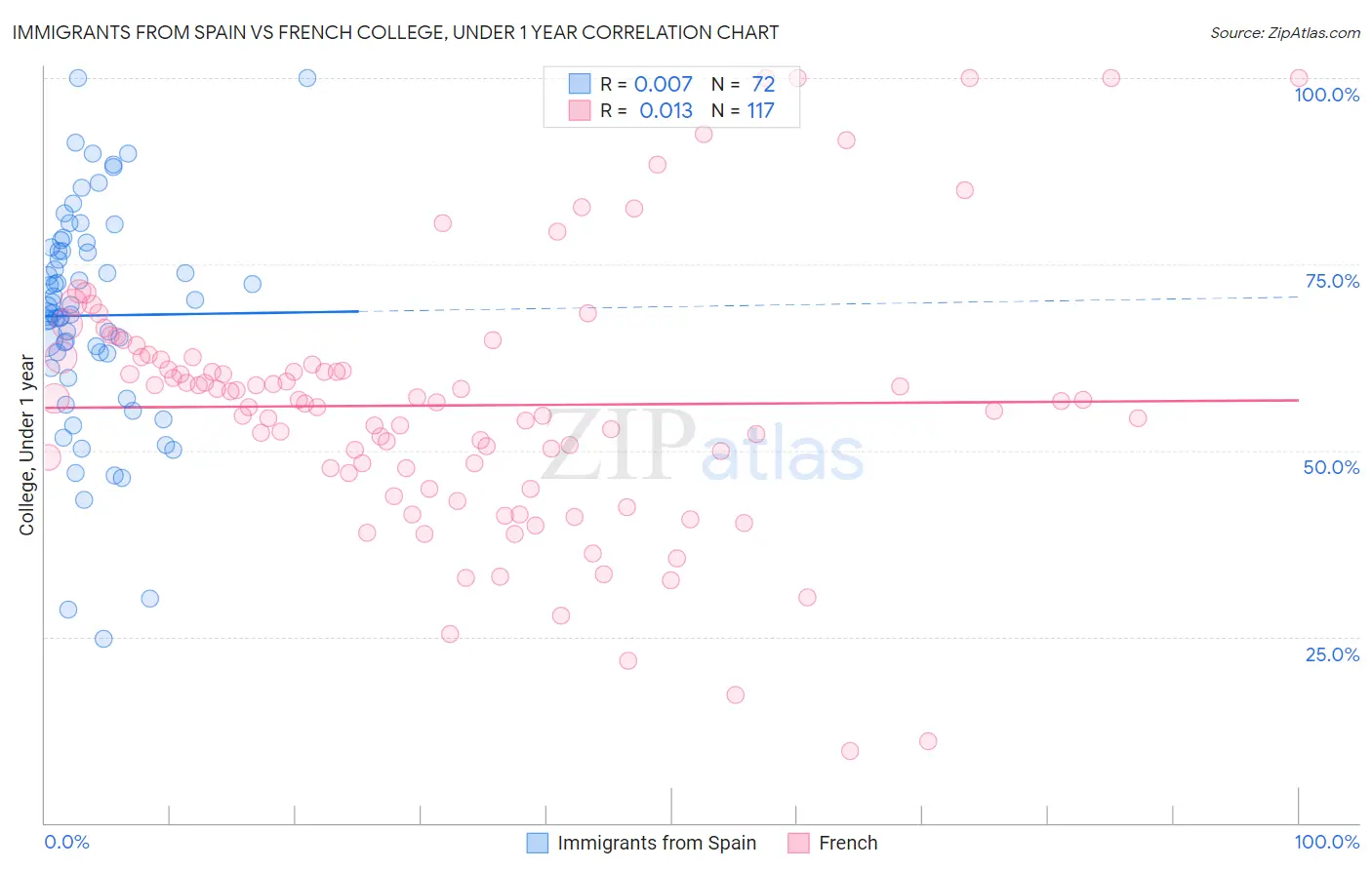 Immigrants from Spain vs French College, Under 1 year