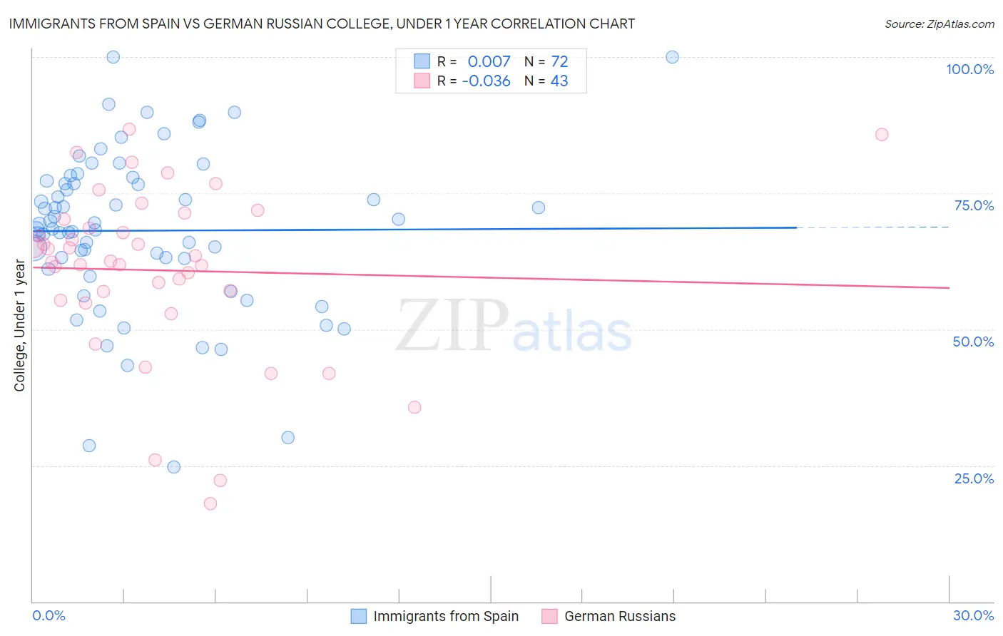 Immigrants from Spain vs German Russian College, Under 1 year