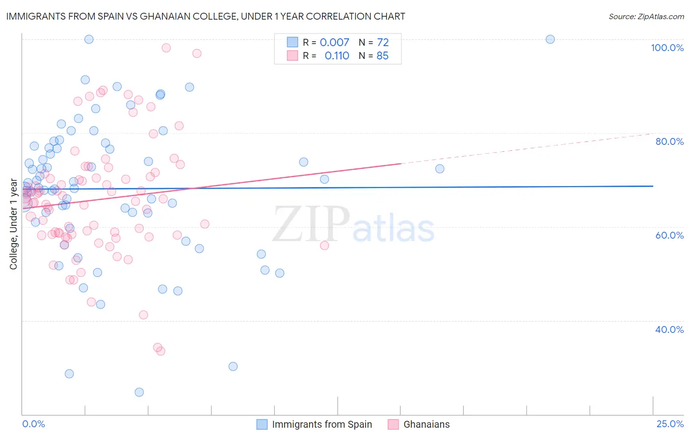 Immigrants from Spain vs Ghanaian College, Under 1 year