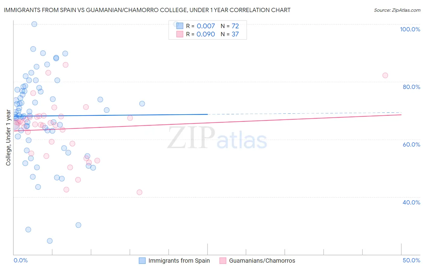 Immigrants from Spain vs Guamanian/Chamorro College, Under 1 year