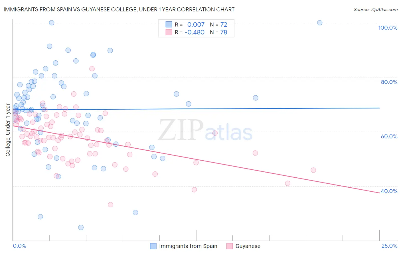 Immigrants from Spain vs Guyanese College, Under 1 year