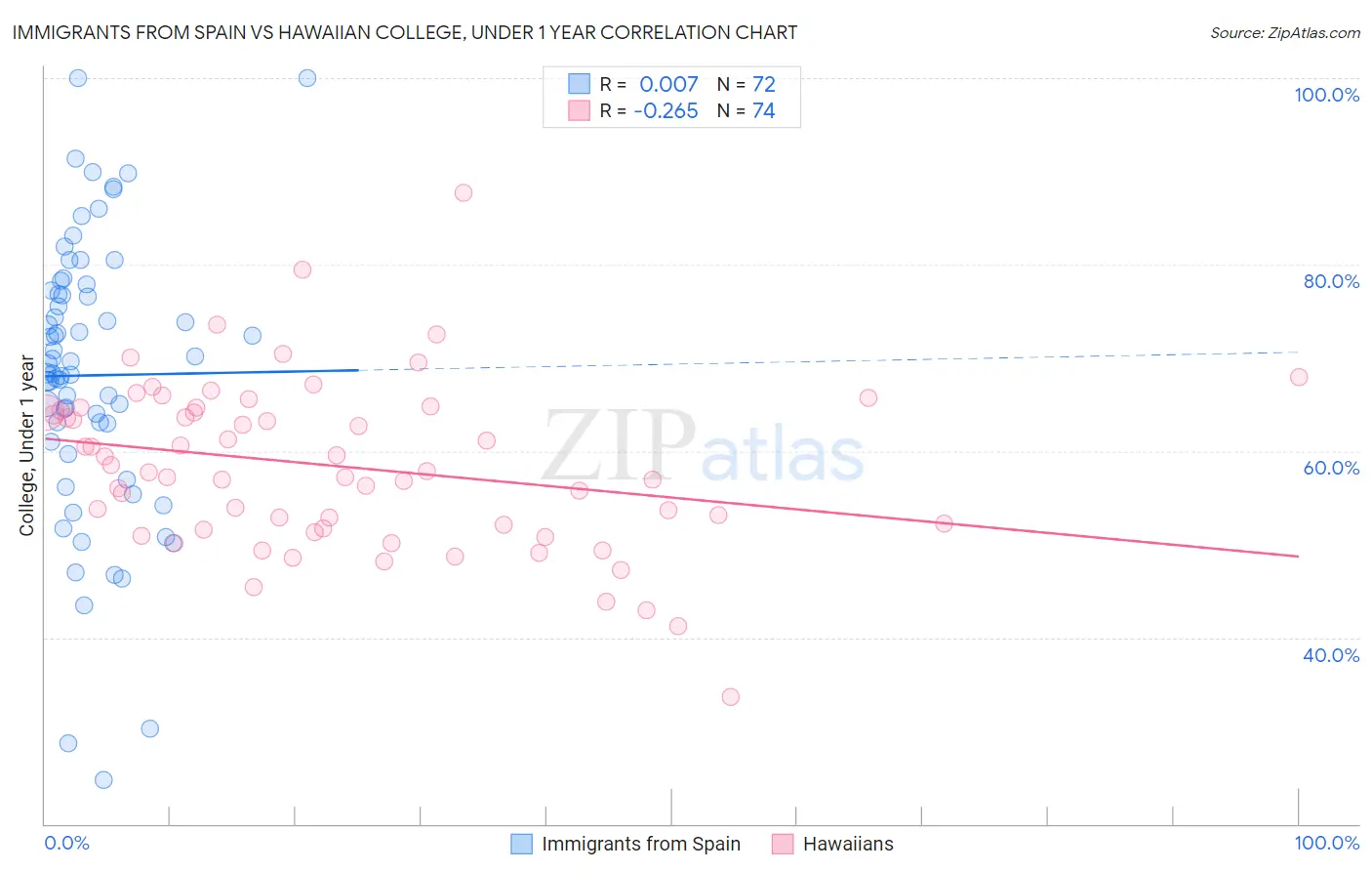 Immigrants from Spain vs Hawaiian College, Under 1 year