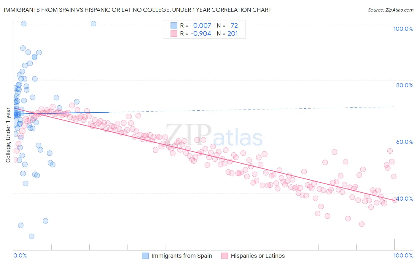 Immigrants from Spain vs Hispanic or Latino College, Under 1 year