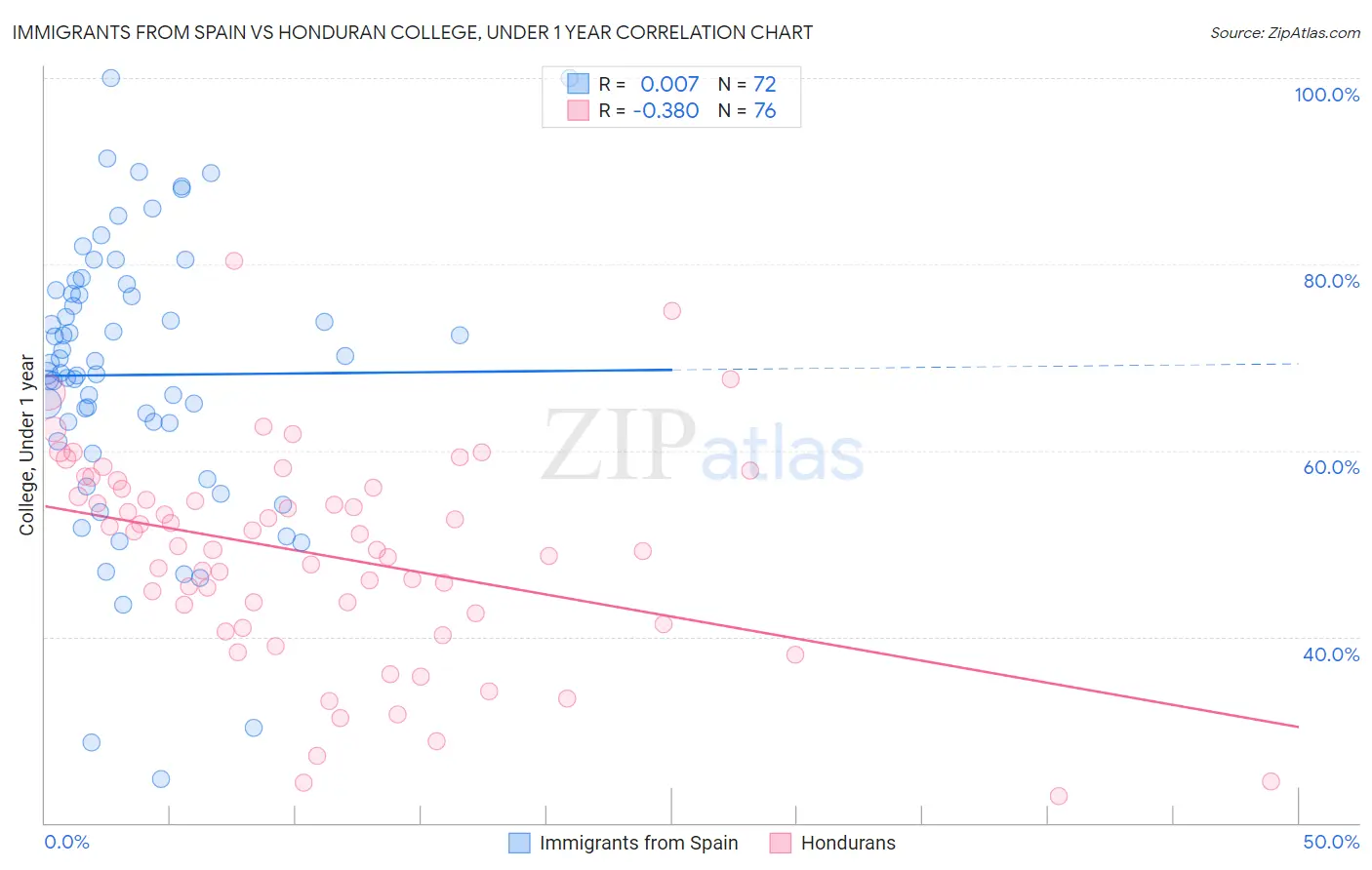 Immigrants from Spain vs Honduran College, Under 1 year