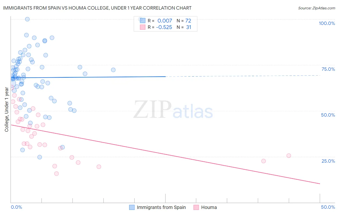 Immigrants from Spain vs Houma College, Under 1 year