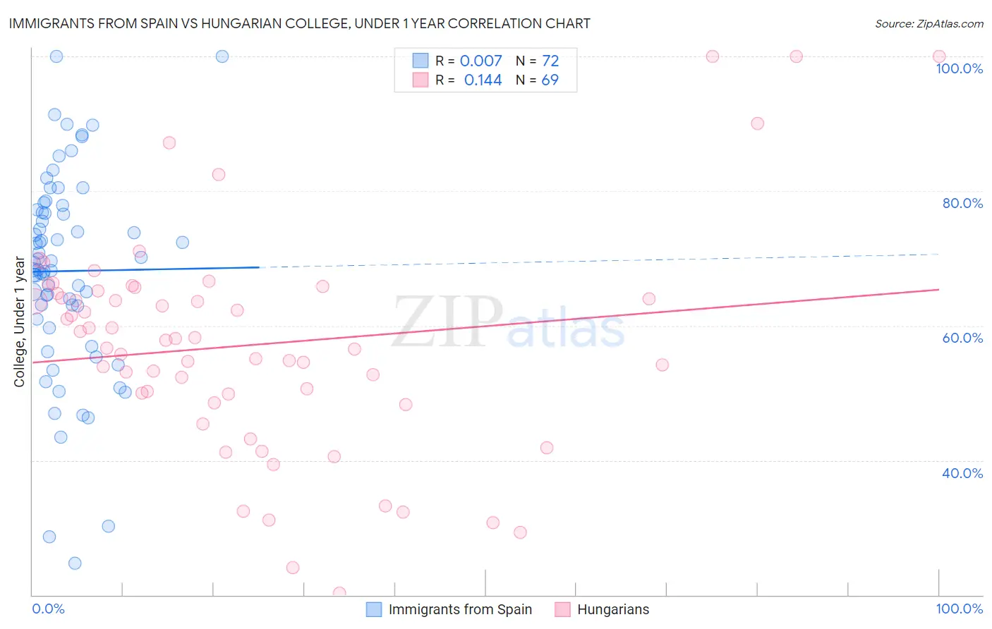Immigrants from Spain vs Hungarian College, Under 1 year