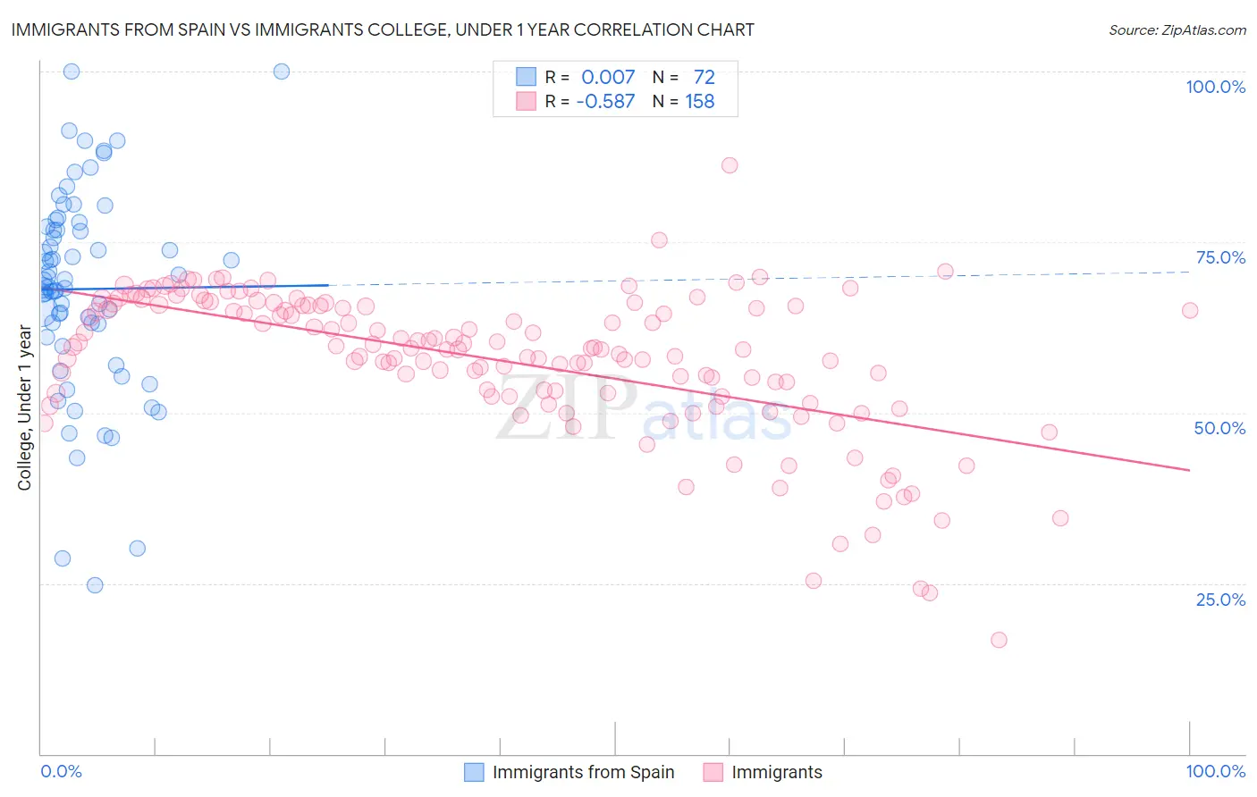 Immigrants from Spain vs Immigrants College, Under 1 year