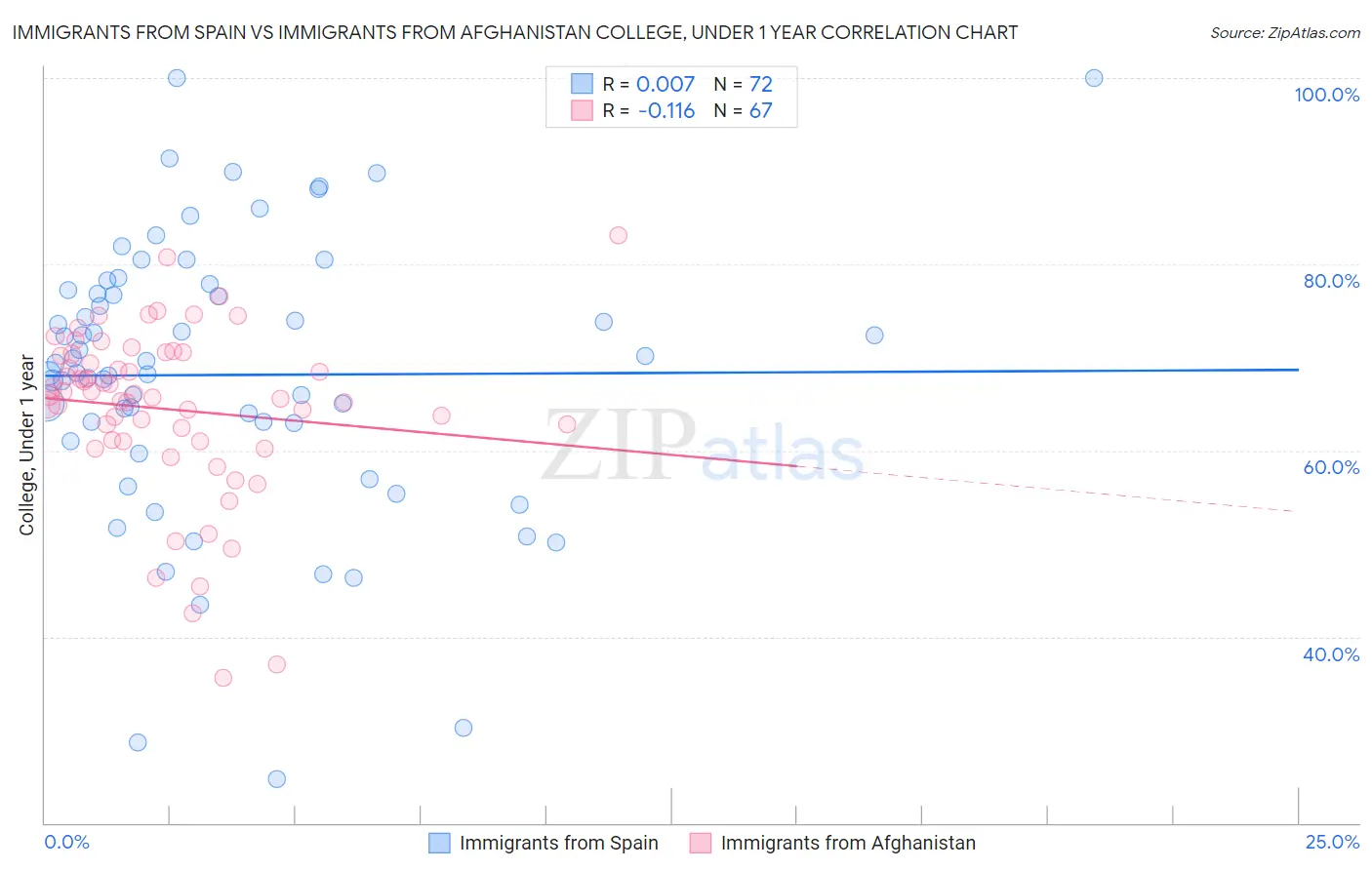 Immigrants from Spain vs Immigrants from Afghanistan College, Under 1 year