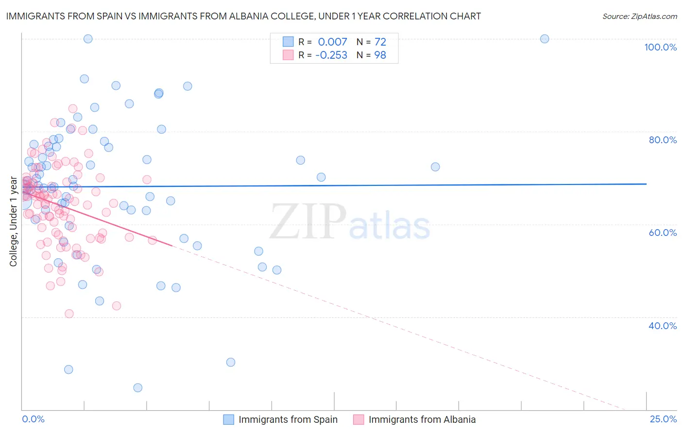 Immigrants from Spain vs Immigrants from Albania College, Under 1 year