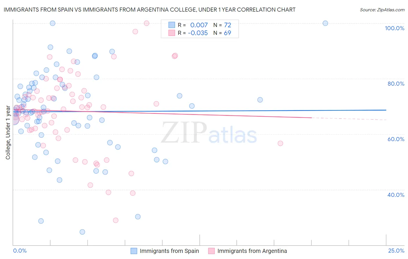 Immigrants from Spain vs Immigrants from Argentina College, Under 1 year