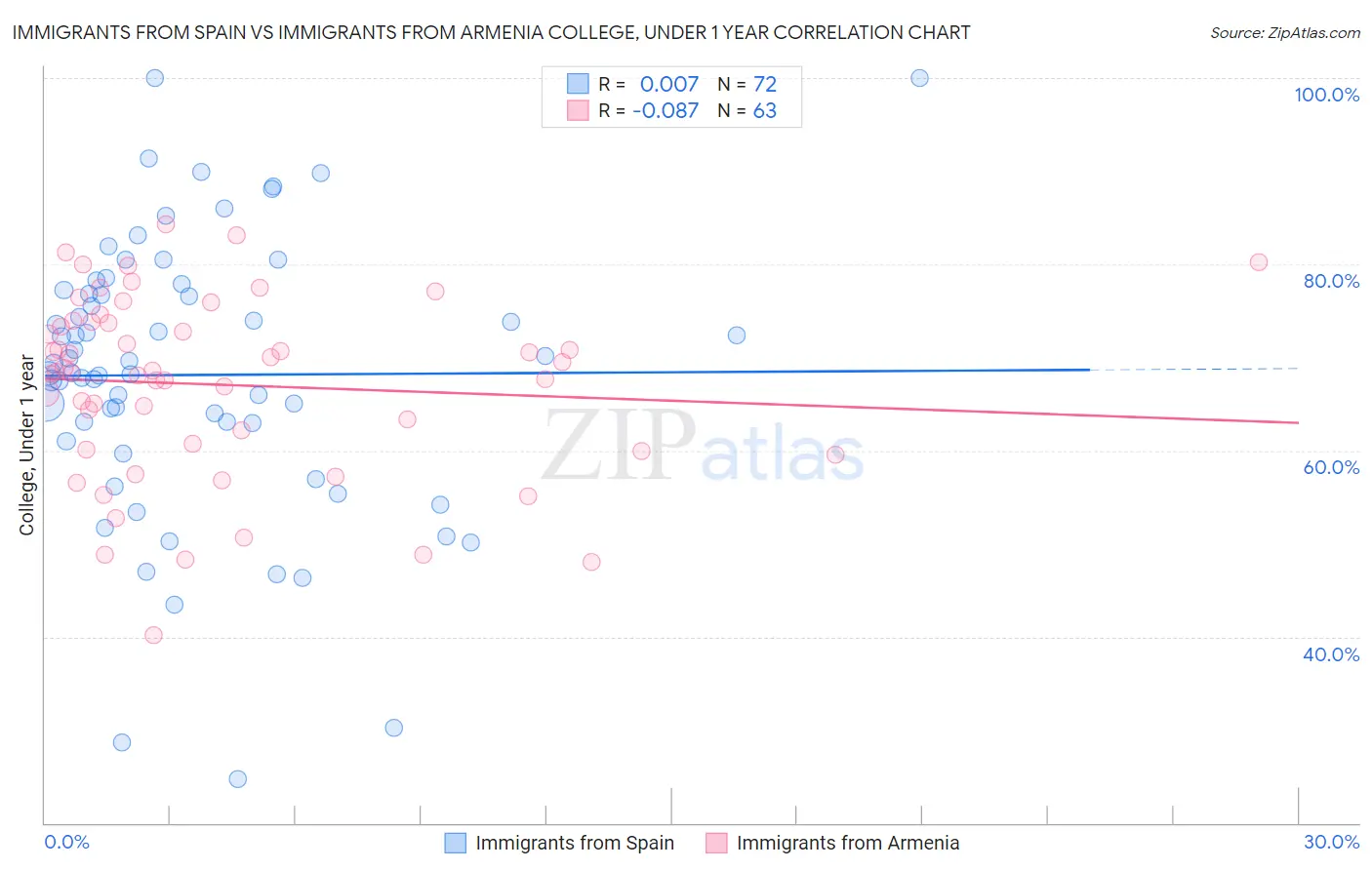 Immigrants from Spain vs Immigrants from Armenia College, Under 1 year