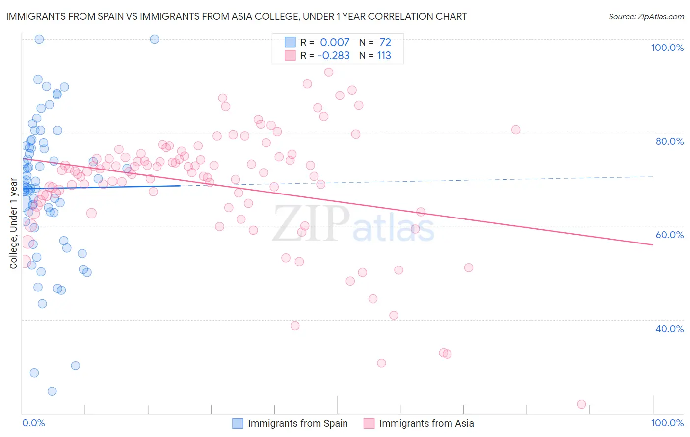 Immigrants from Spain vs Immigrants from Asia College, Under 1 year