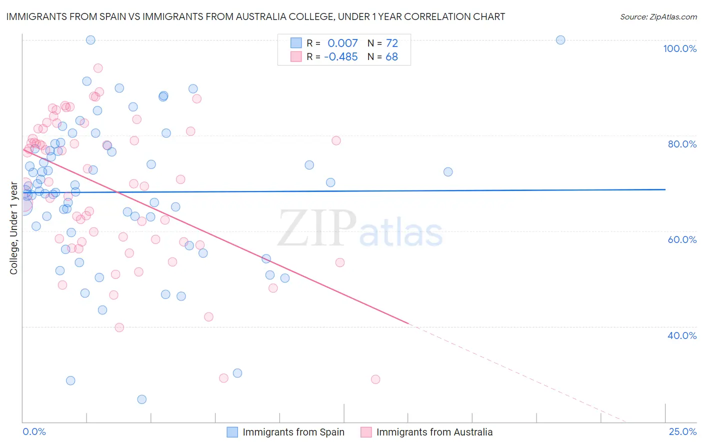 Immigrants from Spain vs Immigrants from Australia College, Under 1 year