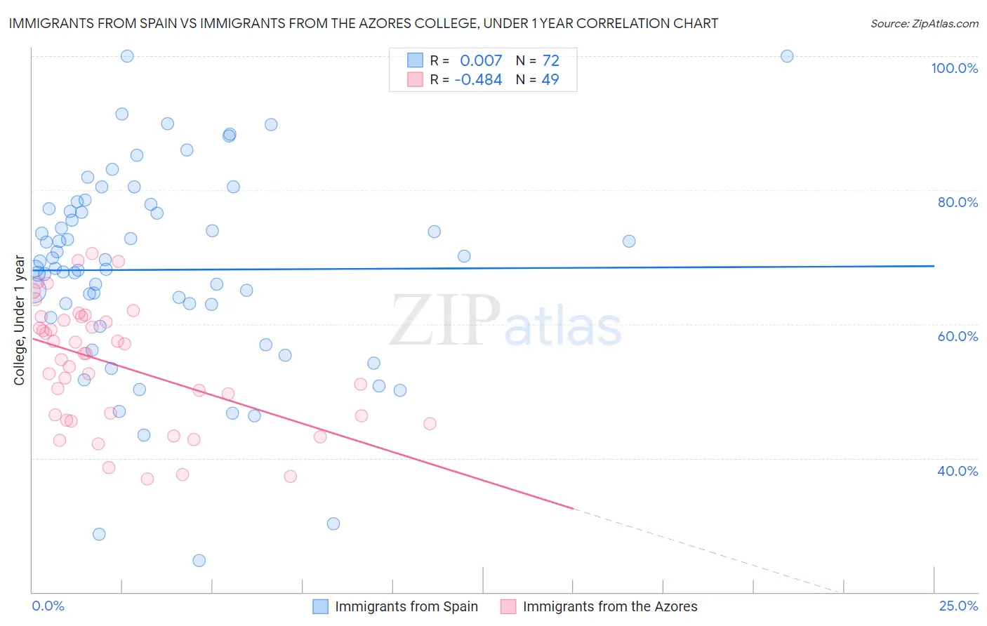 Immigrants from Spain vs Immigrants from the Azores College, Under 1 year