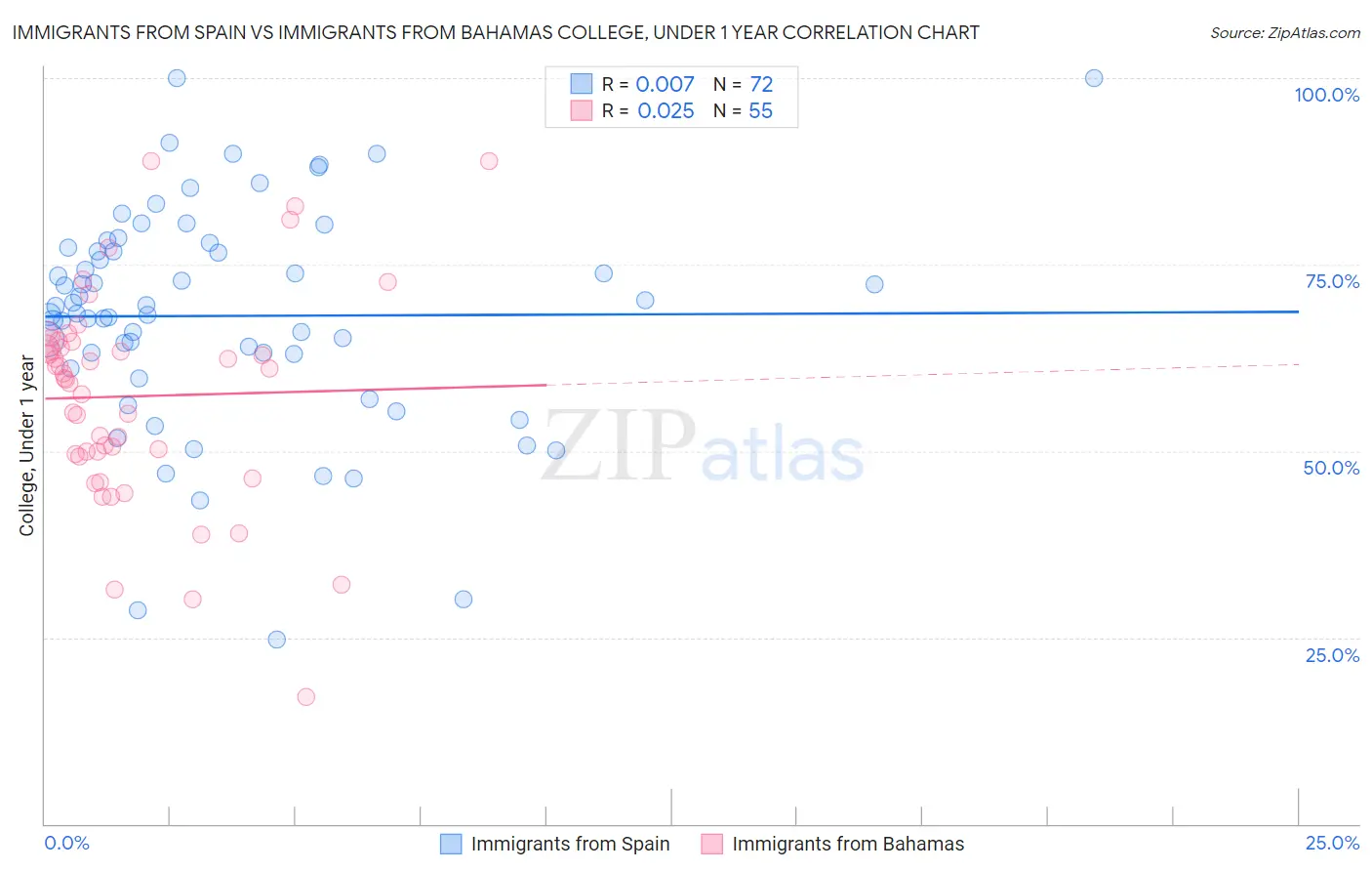 Immigrants from Spain vs Immigrants from Bahamas College, Under 1 year