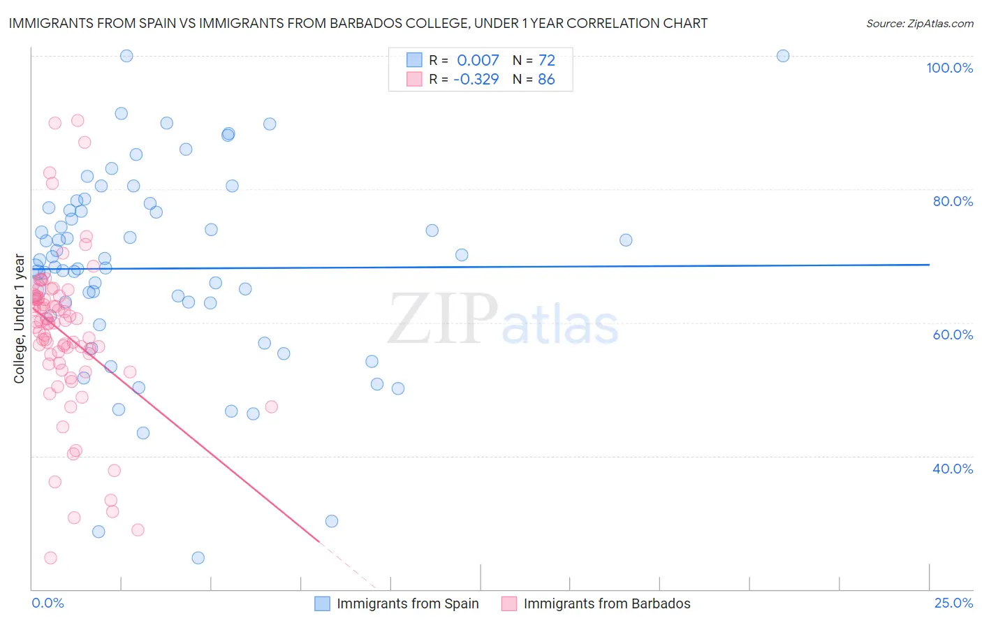 Immigrants from Spain vs Immigrants from Barbados College, Under 1 year