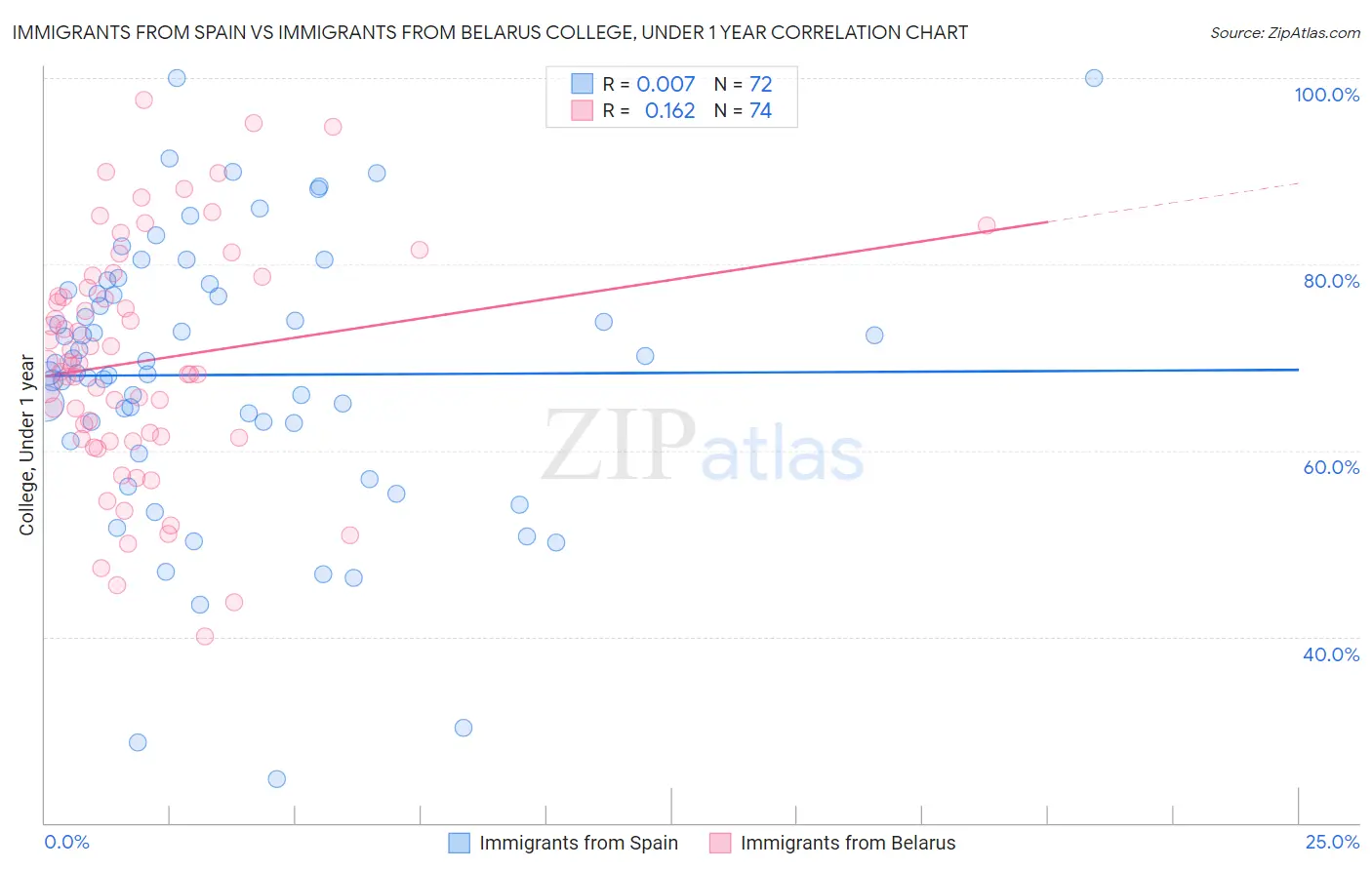 Immigrants from Spain vs Immigrants from Belarus College, Under 1 year