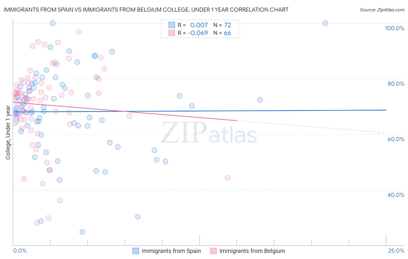 Immigrants from Spain vs Immigrants from Belgium College, Under 1 year