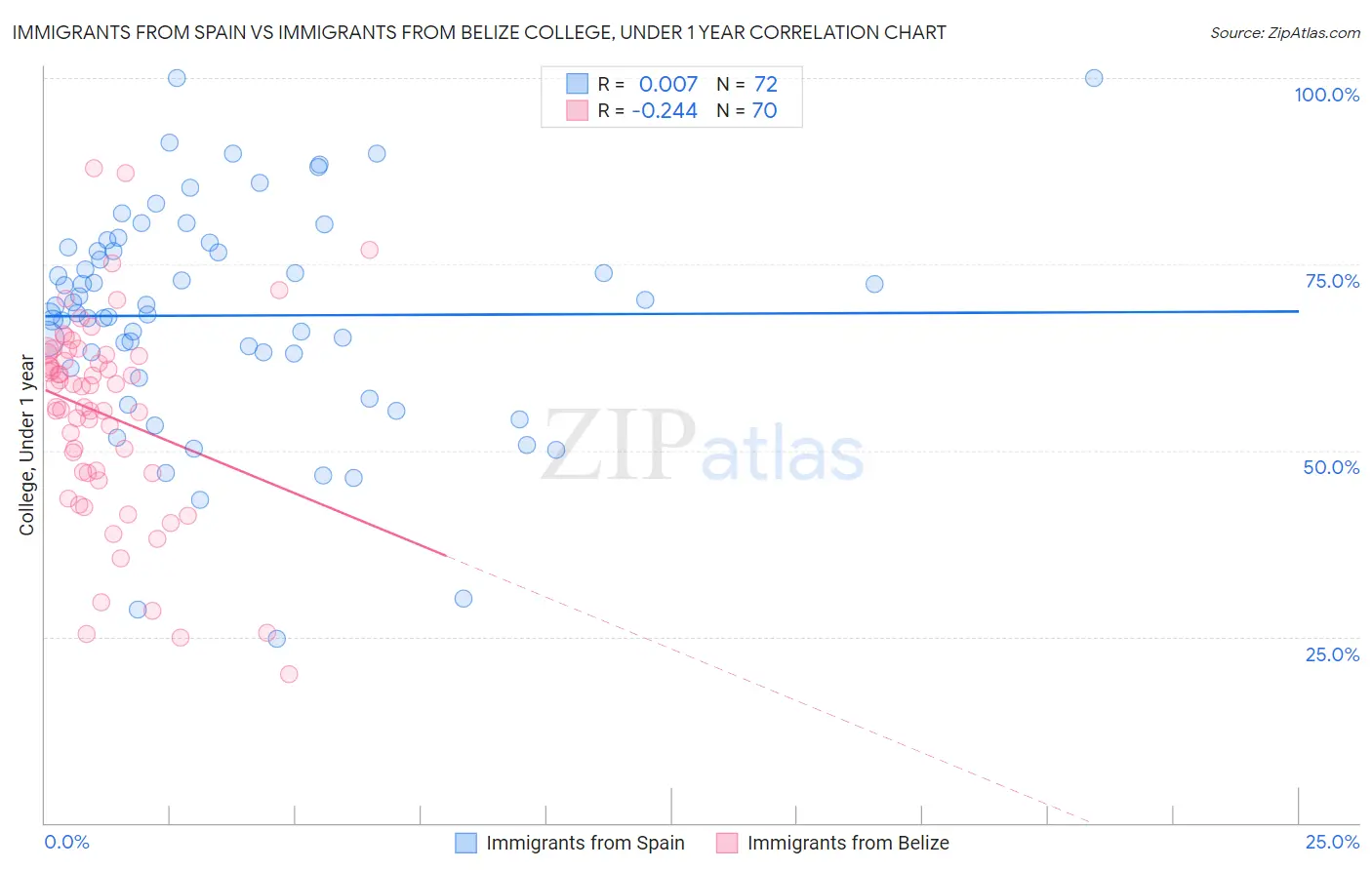 Immigrants from Spain vs Immigrants from Belize College, Under 1 year