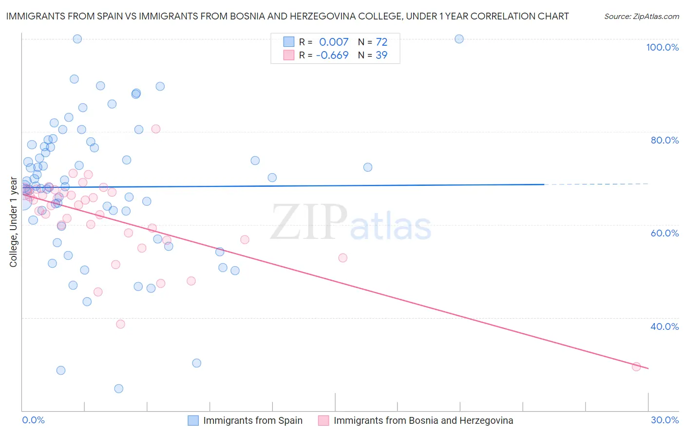 Immigrants from Spain vs Immigrants from Bosnia and Herzegovina College, Under 1 year