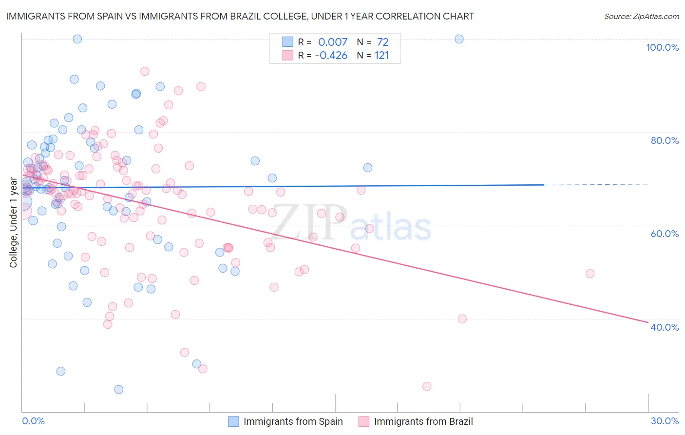 Immigrants from Spain vs Immigrants from Brazil College, Under 1 year