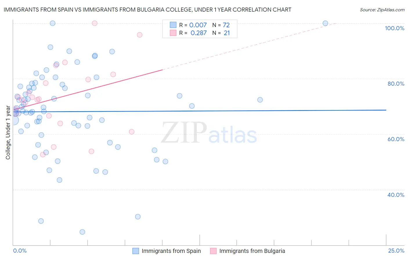 Immigrants from Spain vs Immigrants from Bulgaria College, Under 1 year