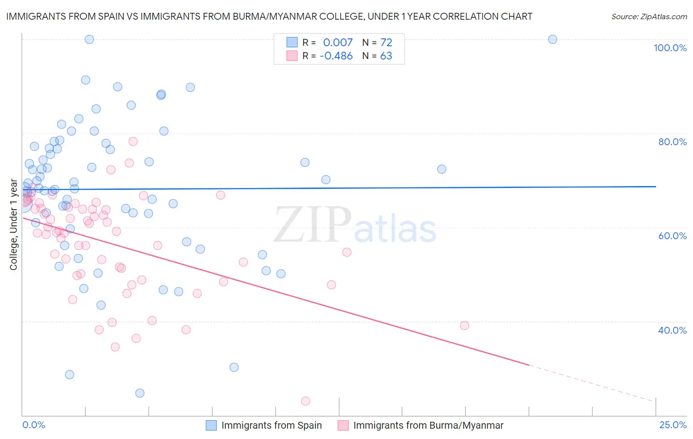 Immigrants from Spain vs Immigrants from Burma/Myanmar College, Under 1 year