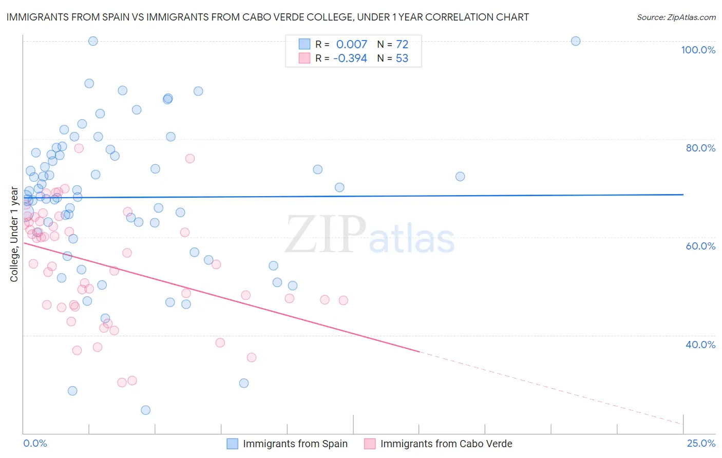 Immigrants from Spain vs Immigrants from Cabo Verde College, Under 1 year