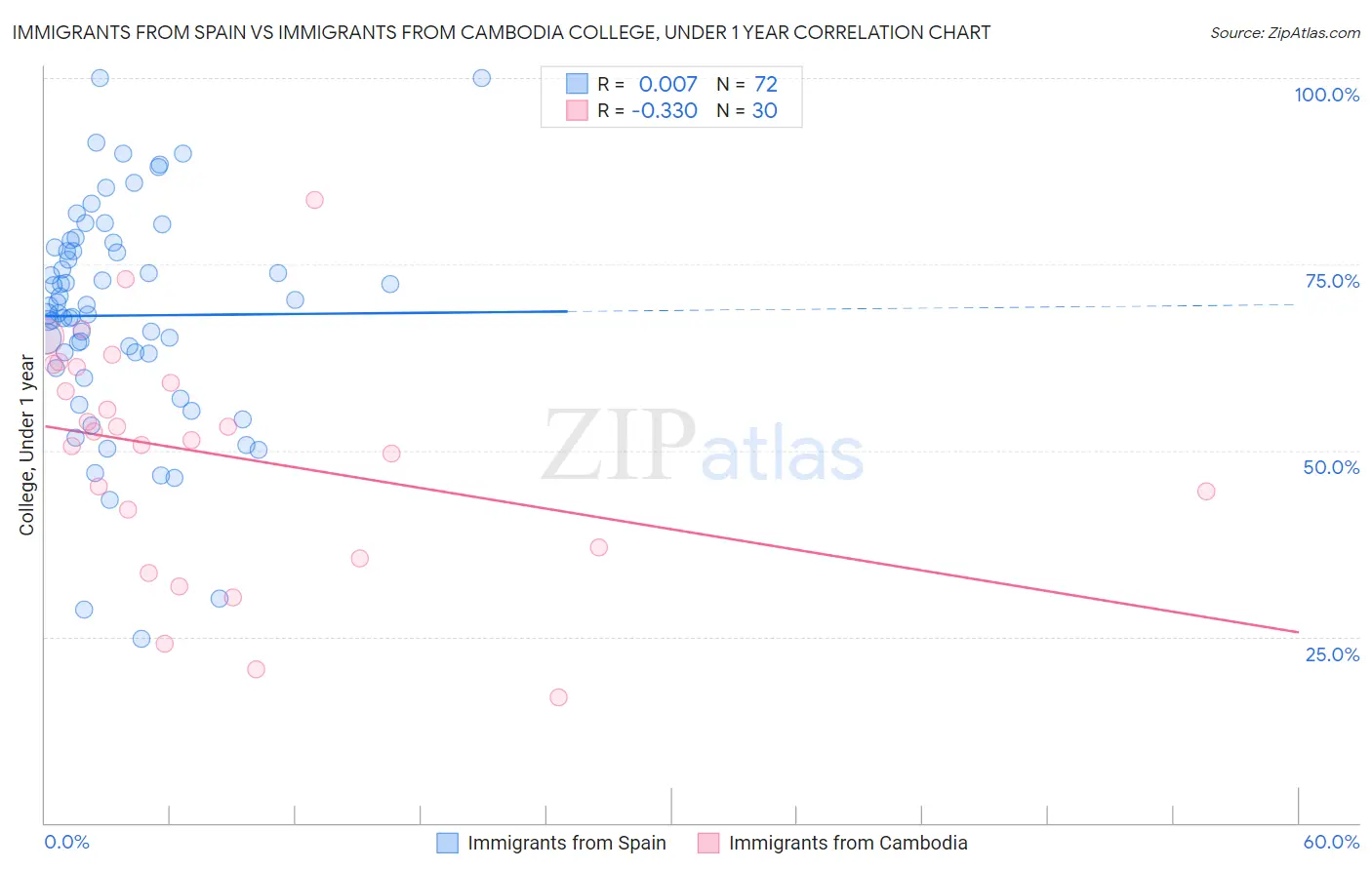 Immigrants from Spain vs Immigrants from Cambodia College, Under 1 year