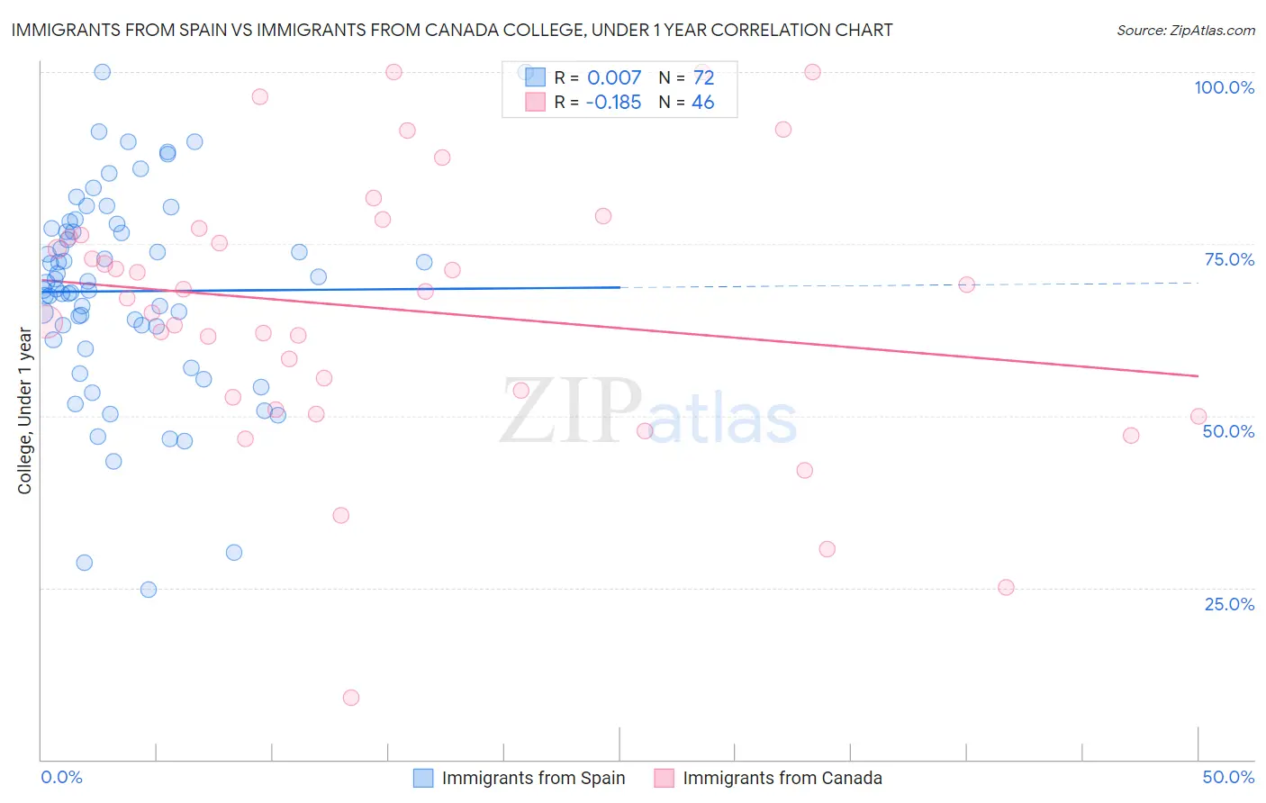 Immigrants from Spain vs Immigrants from Canada College, Under 1 year