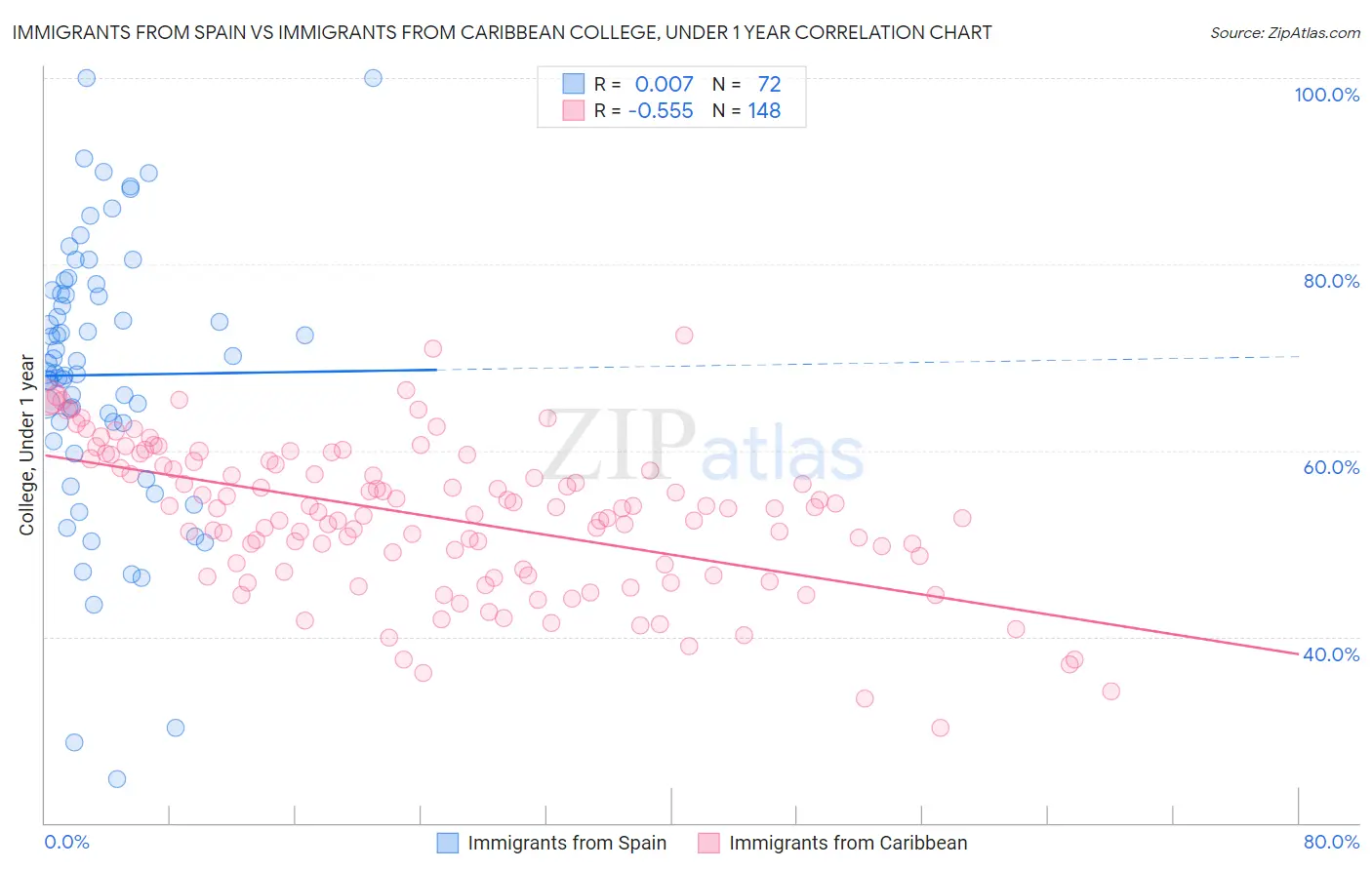 Immigrants from Spain vs Immigrants from Caribbean College, Under 1 year