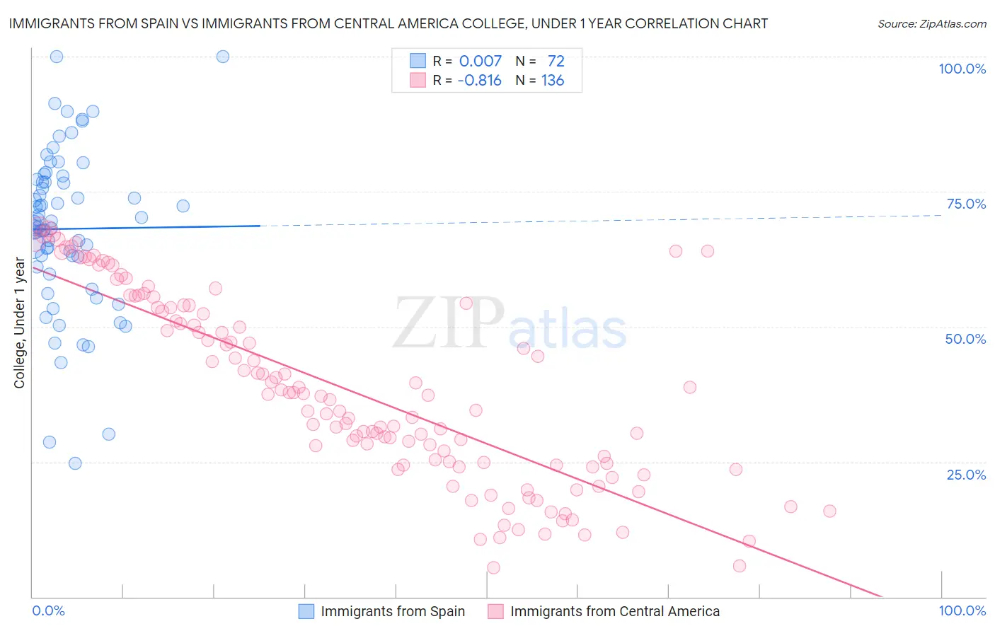 Immigrants from Spain vs Immigrants from Central America College, Under 1 year