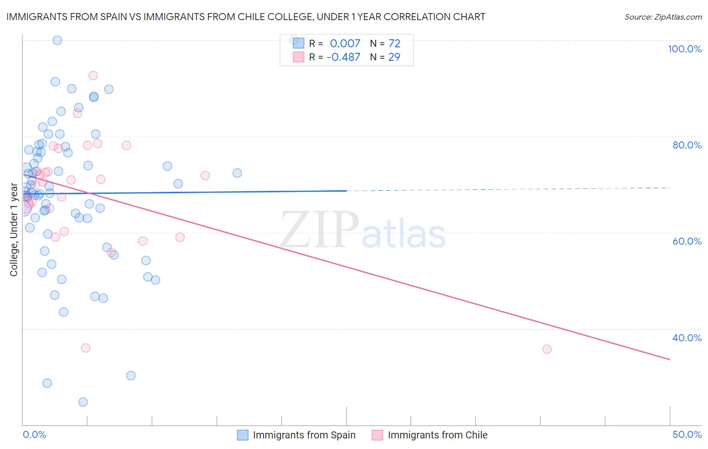 Immigrants from Spain vs Immigrants from Chile College, Under 1 year