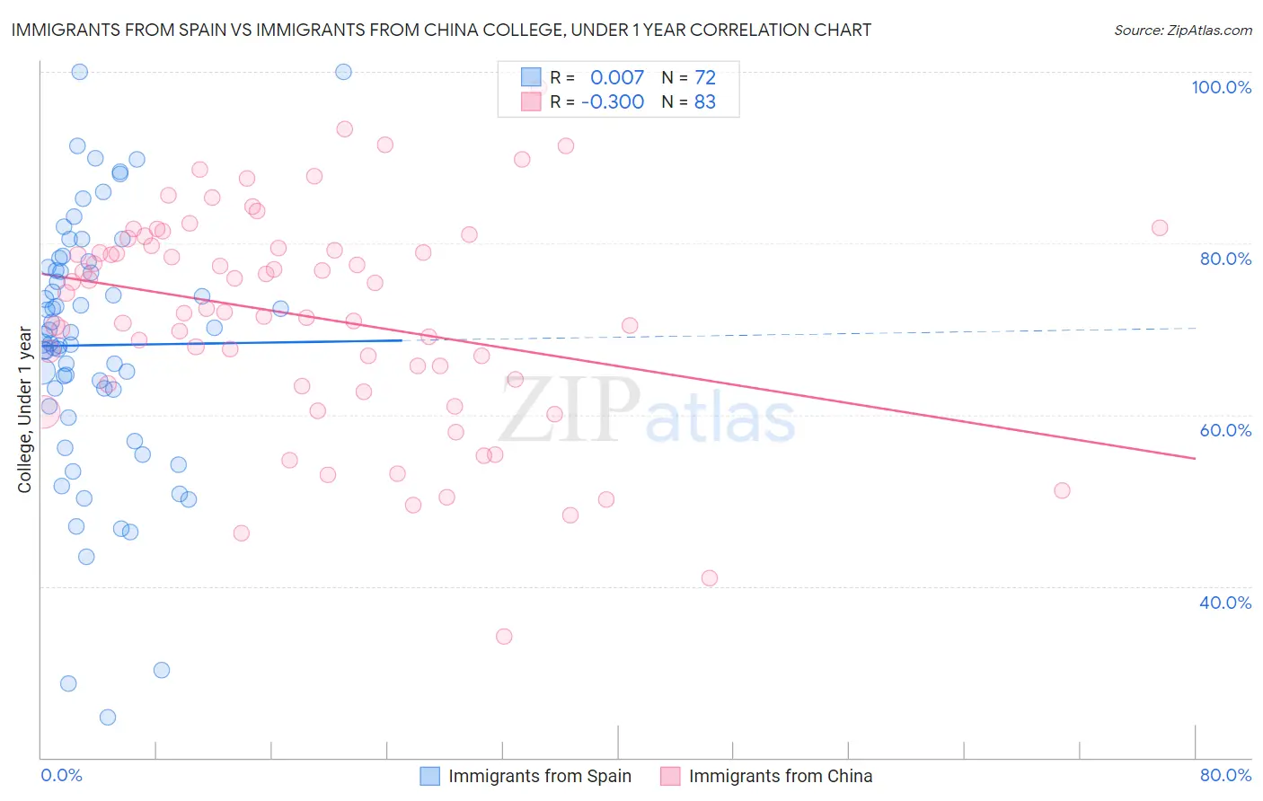 Immigrants from Spain vs Immigrants from China College, Under 1 year