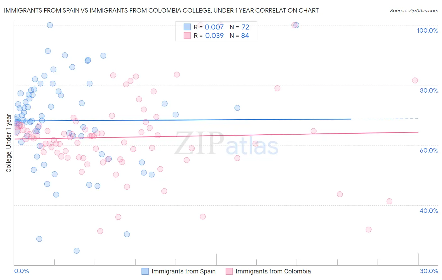 Immigrants from Spain vs Immigrants from Colombia College, Under 1 year
