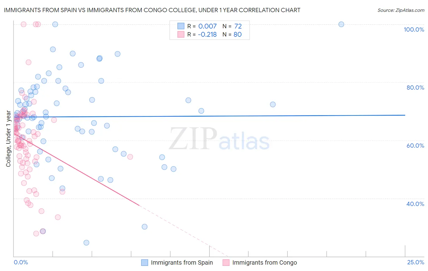 Immigrants from Spain vs Immigrants from Congo College, Under 1 year