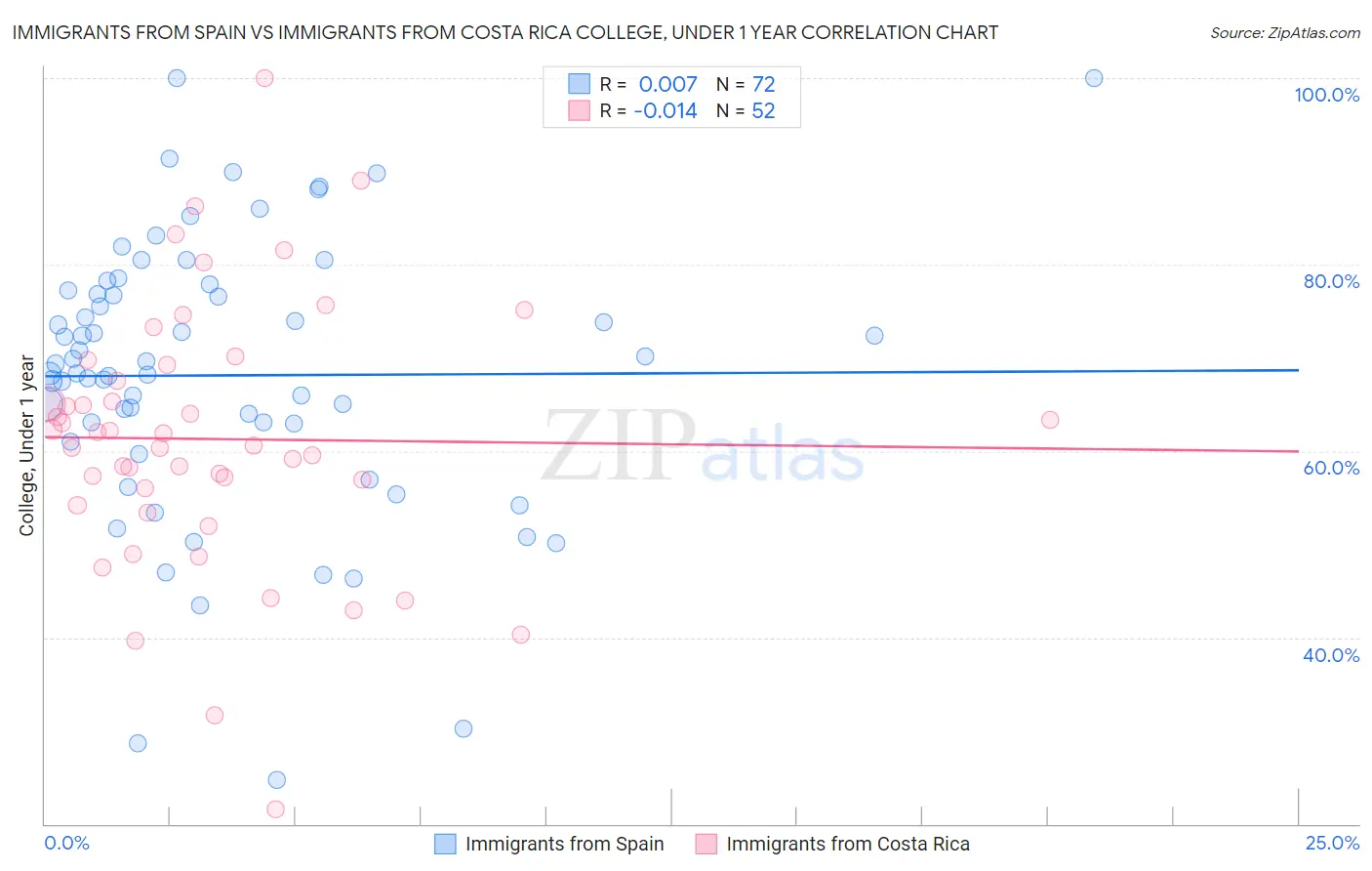 Immigrants from Spain vs Immigrants from Costa Rica College, Under 1 year
