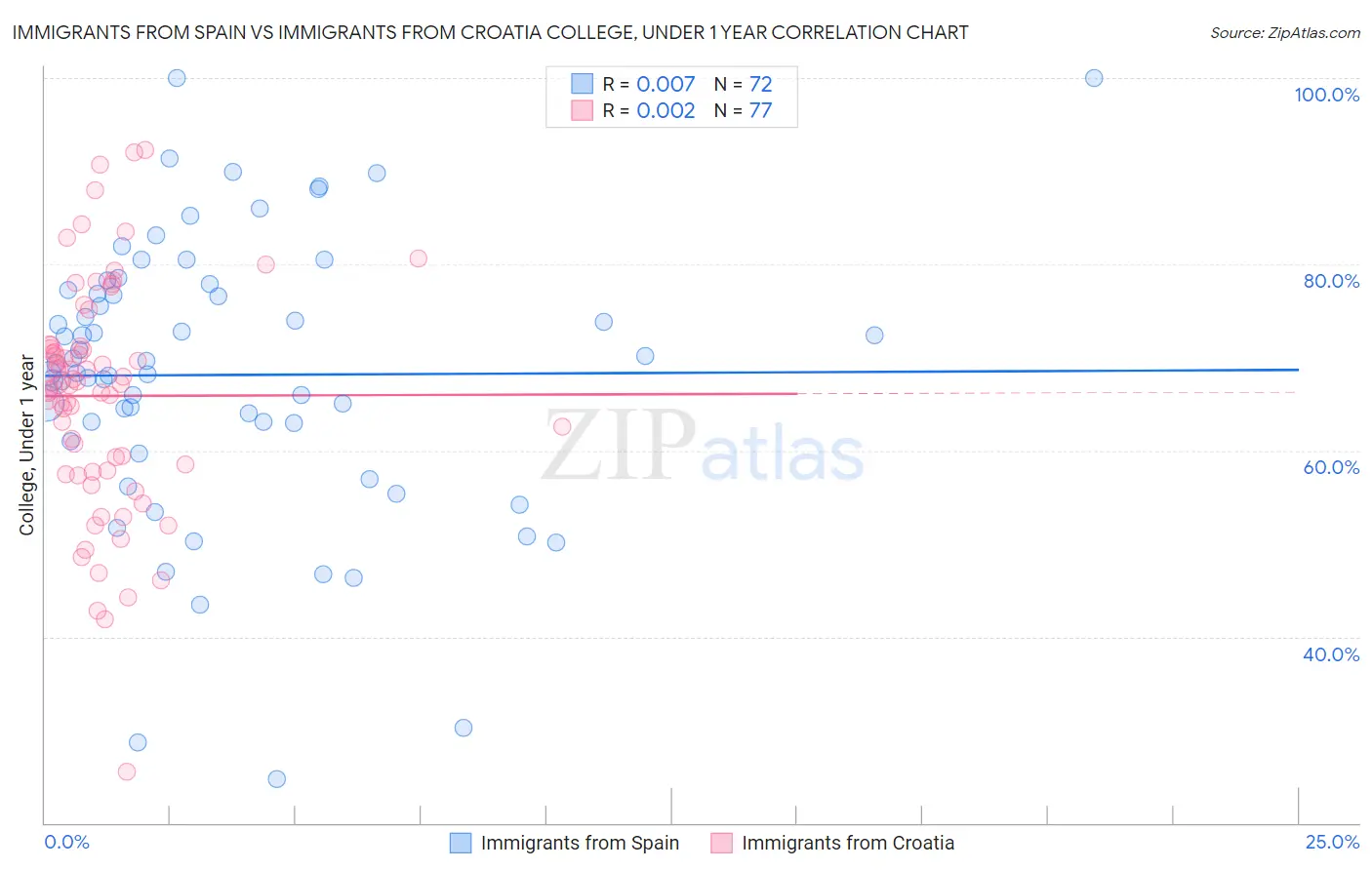 Immigrants from Spain vs Immigrants from Croatia College, Under 1 year