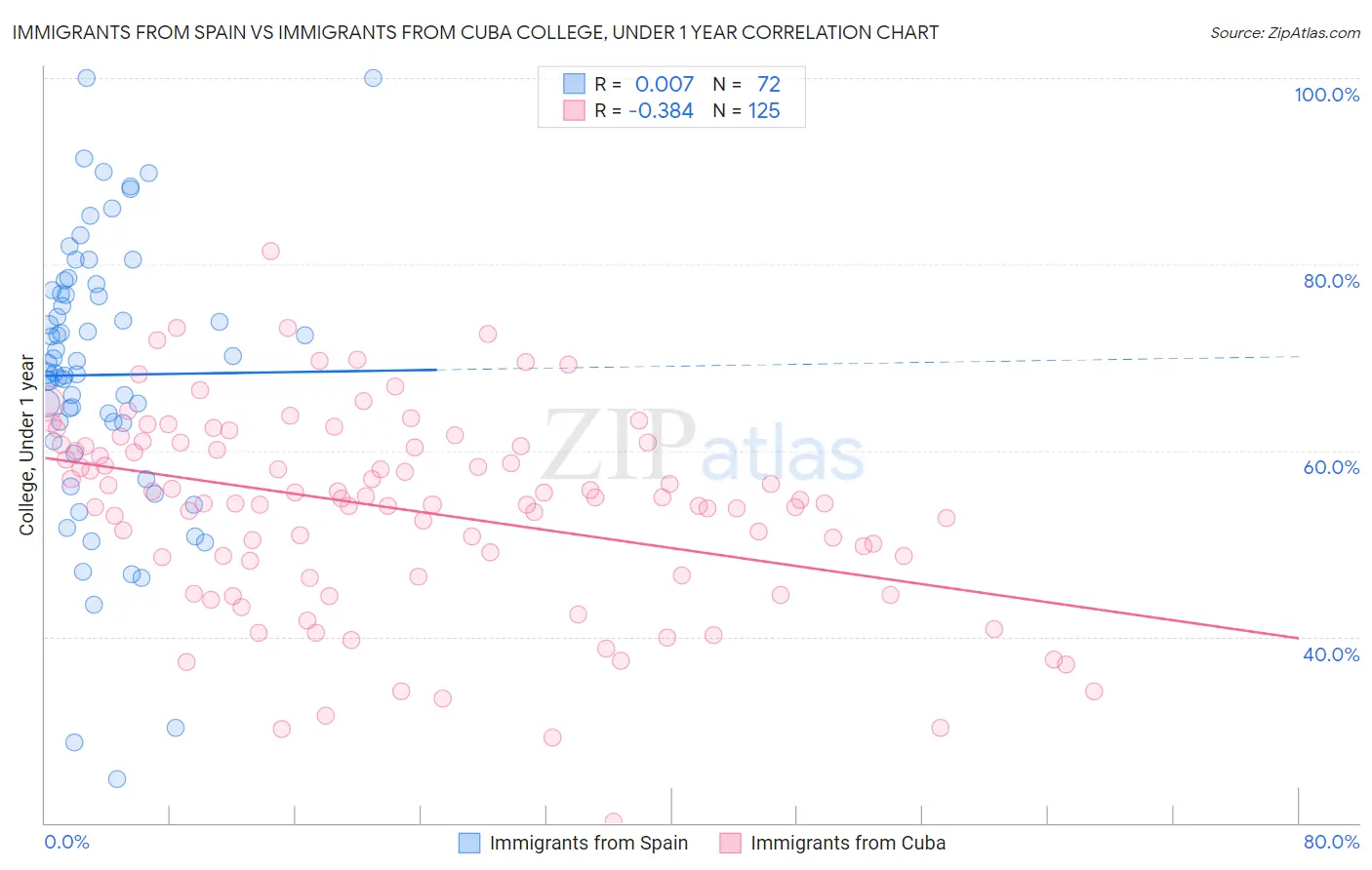 Immigrants from Spain vs Immigrants from Cuba College, Under 1 year