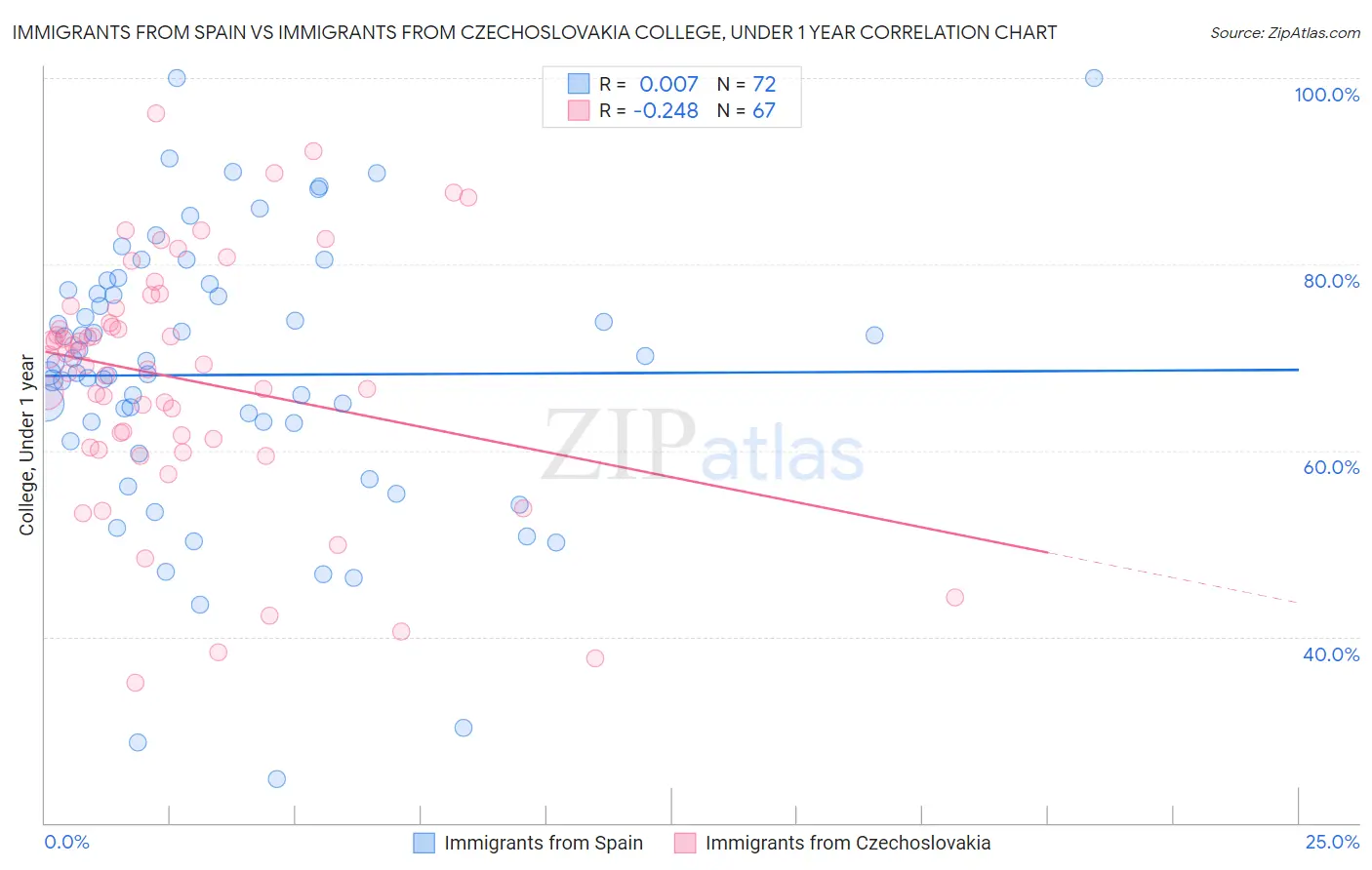 Immigrants from Spain vs Immigrants from Czechoslovakia College, Under 1 year