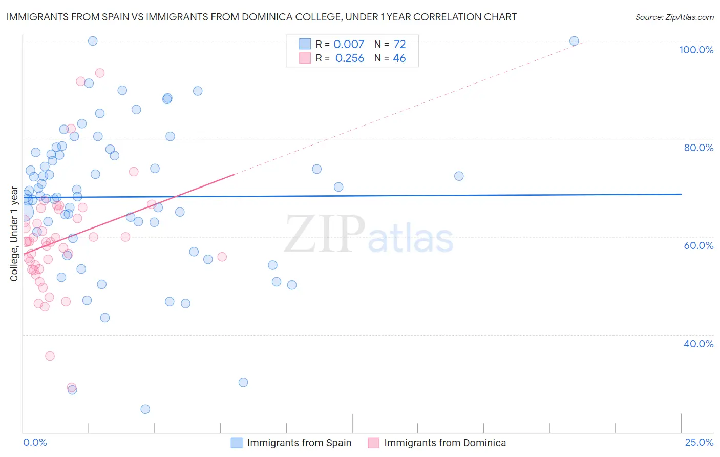 Immigrants from Spain vs Immigrants from Dominica College, Under 1 year